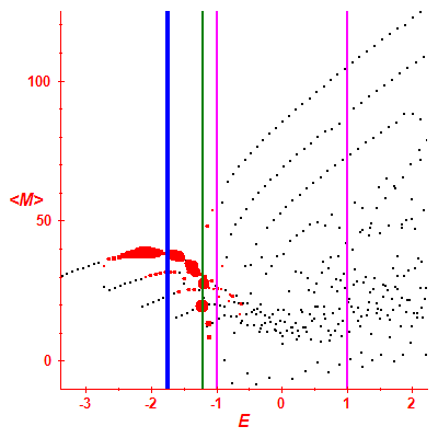 Peres lattice <M>